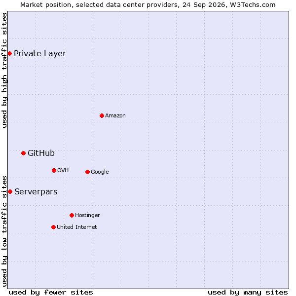Market position of GitHub vs. Private Layer vs. Serverpars