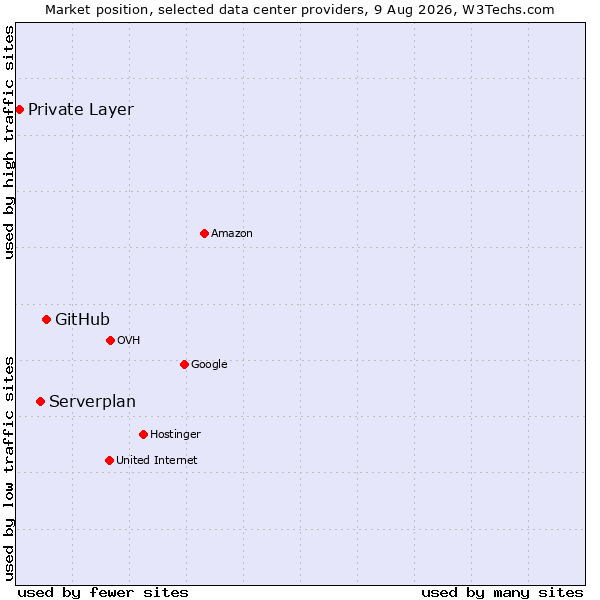 Market position of GitHub vs. Serverplan vs. Private Layer