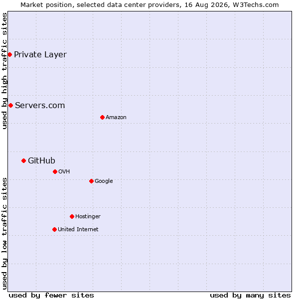 Market position of GitHub vs. Servers.com vs. Private Layer