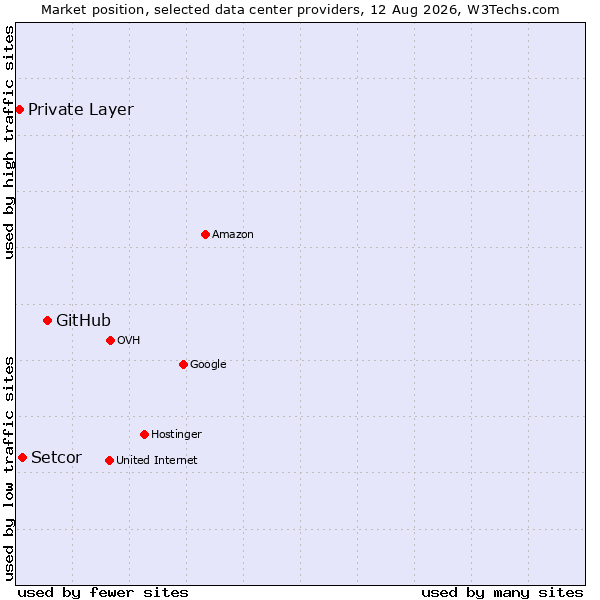 Market position of GitHub vs. Setcor vs. Private Layer