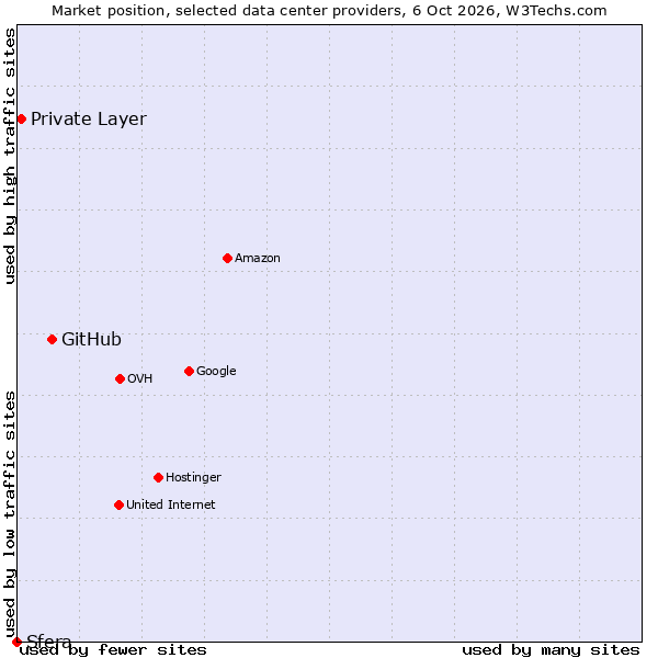 Market position of GitHub vs. Private Layer vs. Sfera