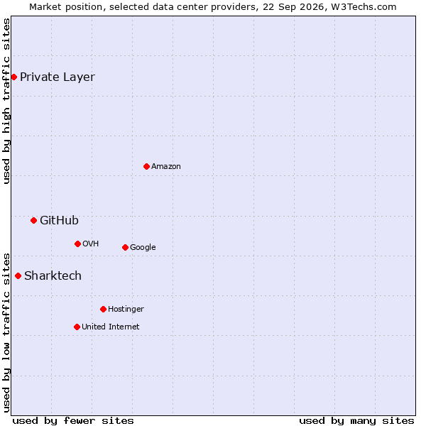 Market position of GitHub vs. Sharktech vs. Private Layer