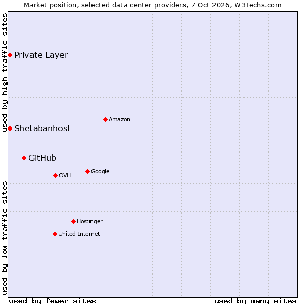 Market position of GitHub vs. Private Layer vs. Shetabanhost