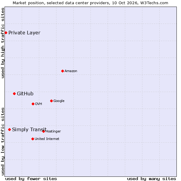 Market position of GitHub vs. Simply Transit vs. Private Layer