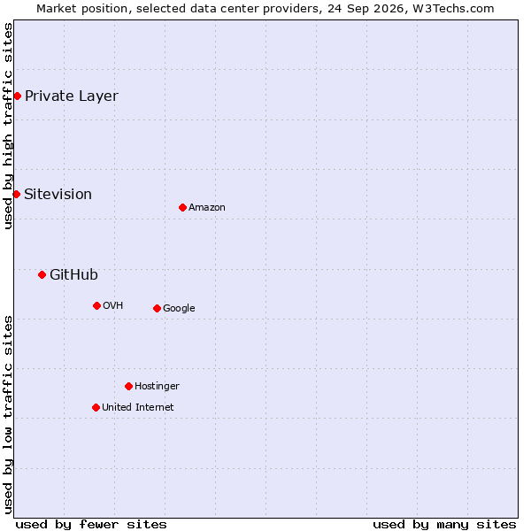 Market position of GitHub vs. Private Layer vs. Sitevision