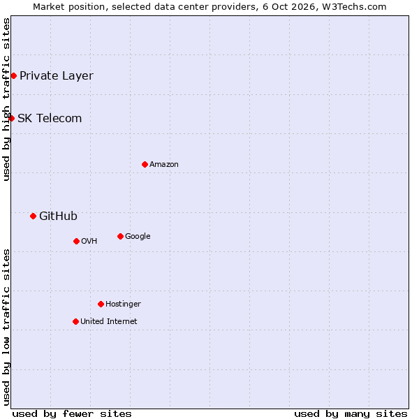Market position of GitHub vs. Private Layer vs. SK Telecom