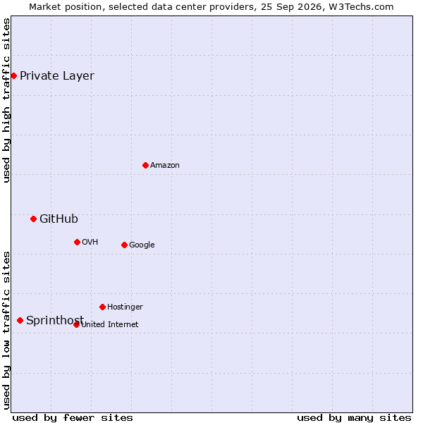 Market position of GitHub vs. Sprinthost vs. Private Layer