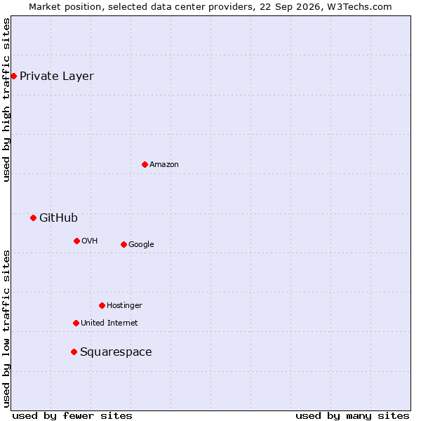 Market position of Squarespace vs. GitHub vs. Private Layer