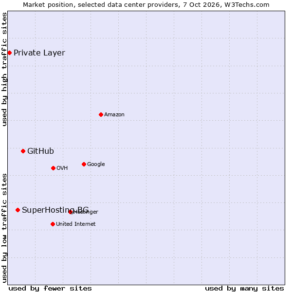 Market position of GitHub vs. SuperHosting.BG vs. Private Layer