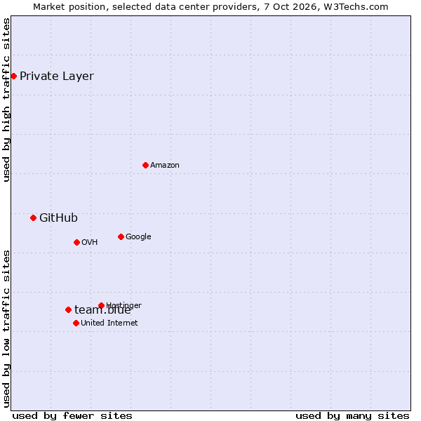 Market position of team.blue vs. GitHub vs. Private Layer