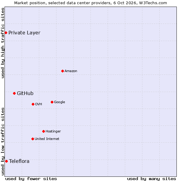 Market position of GitHub vs. Teleflora vs. Private Layer