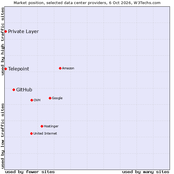 Market position of GitHub vs. Private Layer vs. Telepoint