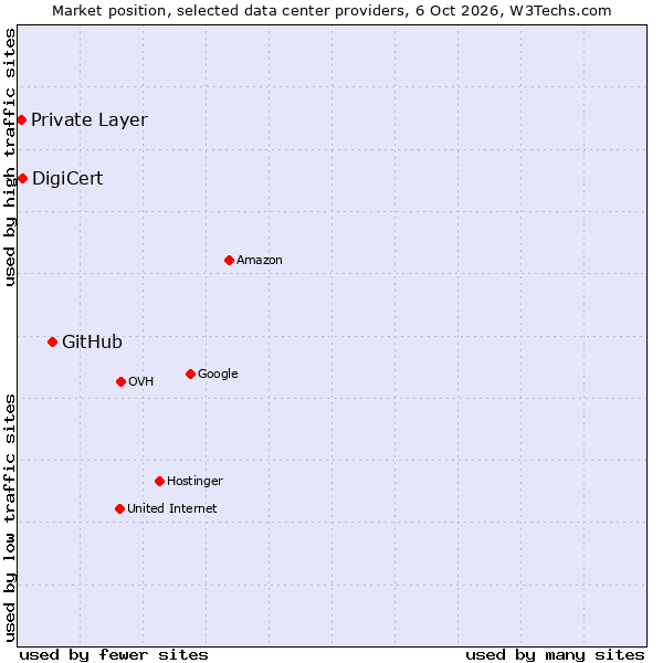 Market position of GitHub vs. DigiCert vs. Private Layer