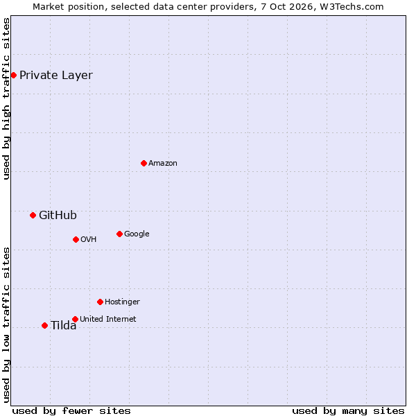 Market position of Tilda vs. GitHub vs. Private Layer