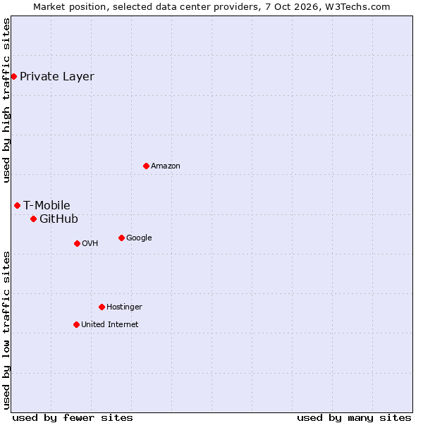 Market position of GitHub vs. T-Mobile vs. Private Layer