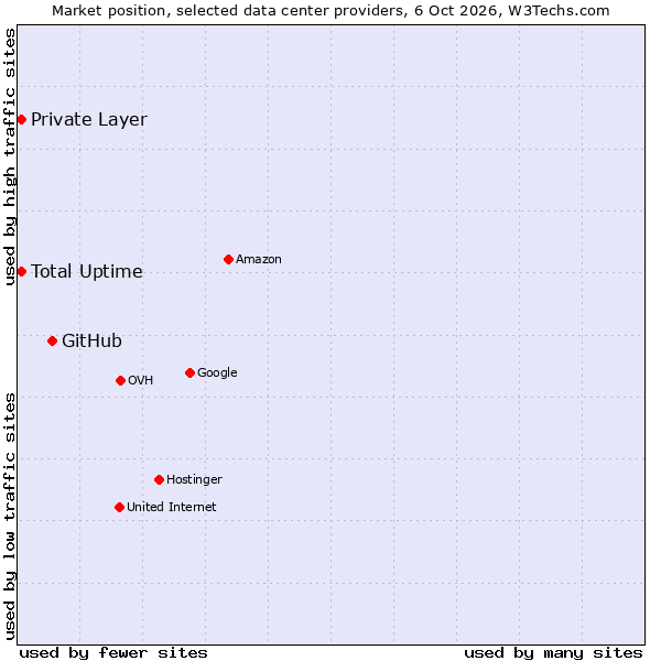Market position of GitHub vs. Private Layer vs. Total Uptime