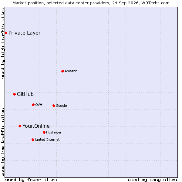 Market position of Your.Online vs. GitHub vs. Private Layer