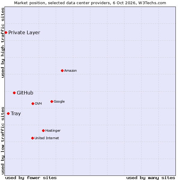 Market position of GitHub vs. Tray vs. Private Layer