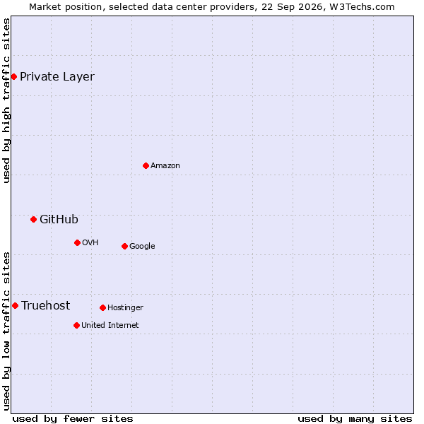 Market position of GitHub vs. Truehost vs. Private Layer