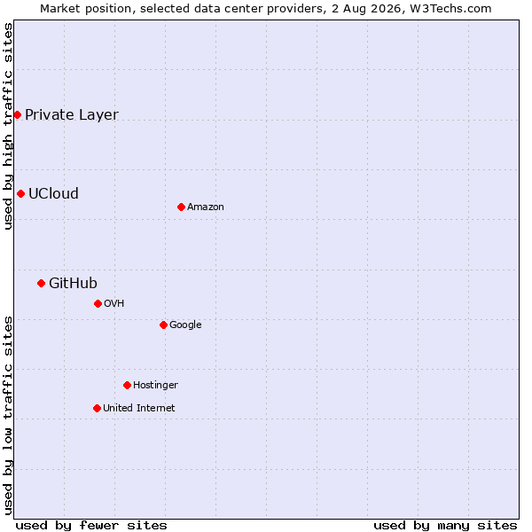 Market position of GitHub vs. UCloud vs. Private Layer