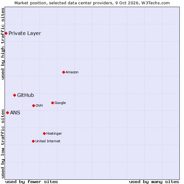 Market position of GitHub vs. ANS vs. Private Layer