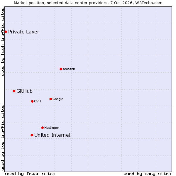 Market position of United Internet vs. GitHub vs. Private Layer