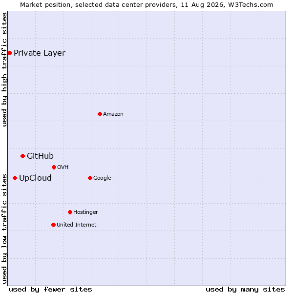 Market position of GitHub vs. UpCloud vs. Private Layer