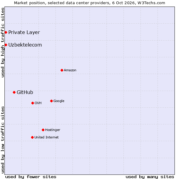 Market position of GitHub vs. Private Layer vs. Uzbektelecom