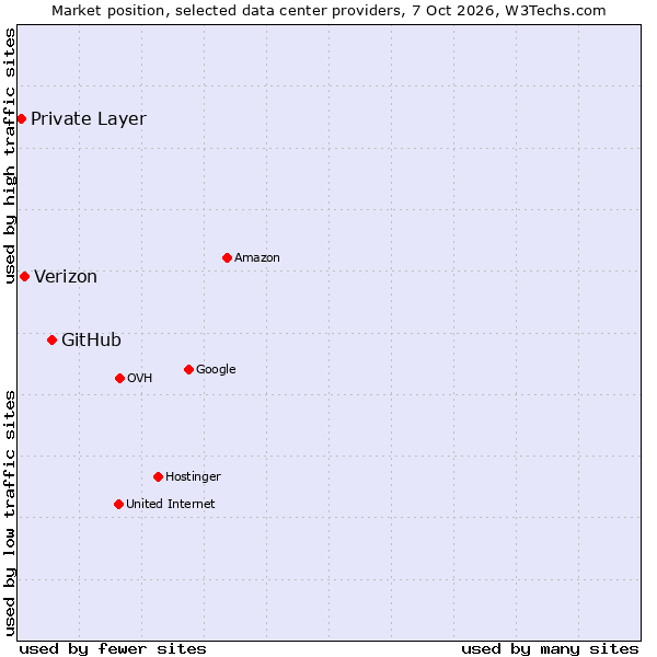 Market position of GitHub vs. Verizon vs. Private Layer