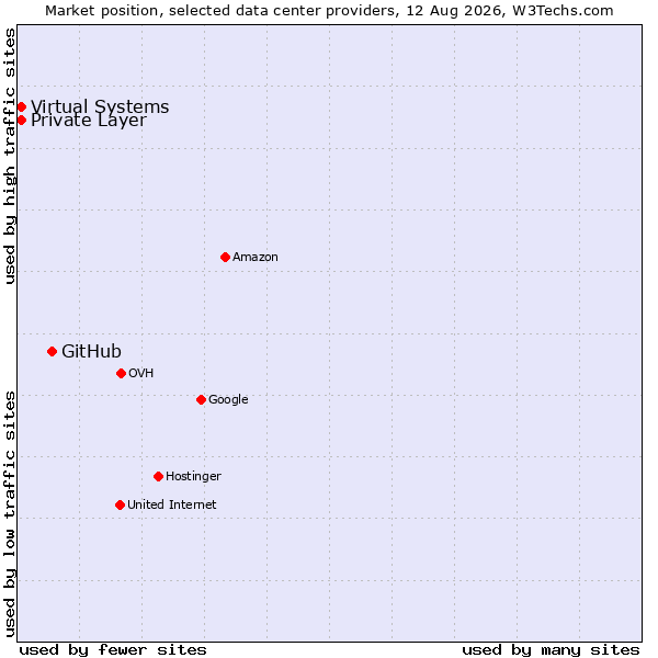 Market position of GitHub vs. Private Layer vs. Virtual Systems