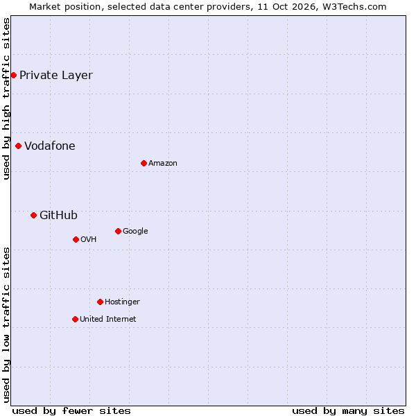 Market position of GitHub vs. Vodafone vs. Private Layer