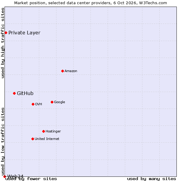 Market position of GitHub vs. Private Layer vs. Web24