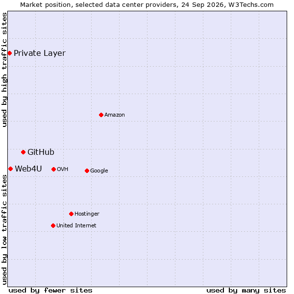 Market position of GitHub vs. Web4U vs. Private Layer