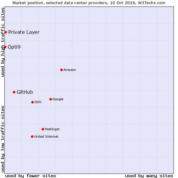 Market position of GitHub vs. Private Layer vs. Opti9