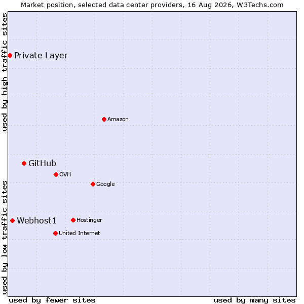 Market position of GitHub vs. Webhost1 vs. Private Layer