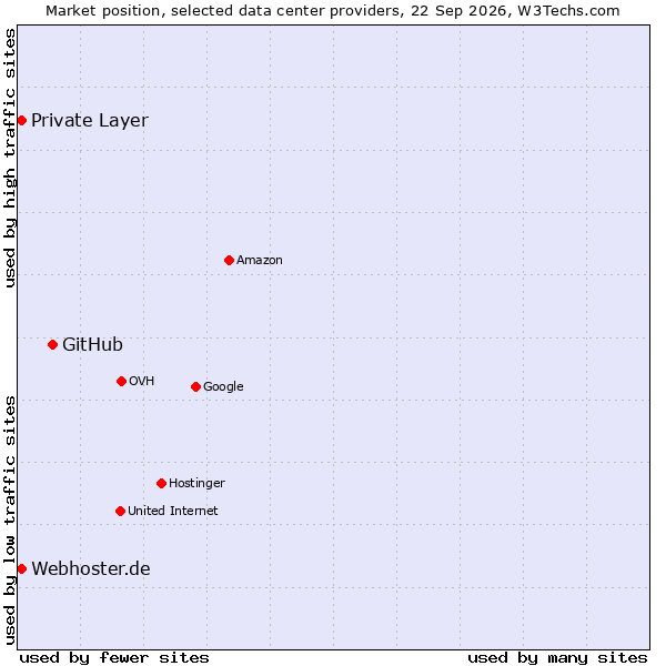 Market position of GitHub vs. Webhoster.de vs. Private Layer