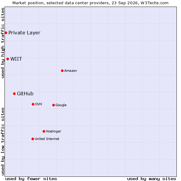 Market position of GitHub vs. WIIT vs. Private Layer
