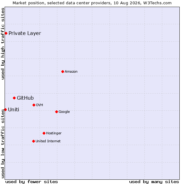 Market position of GitHub vs. Private Layer vs. Uniti