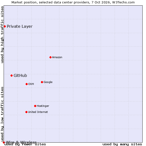 Market position of GitHub vs. Private Layer vs. Wire & Wireless