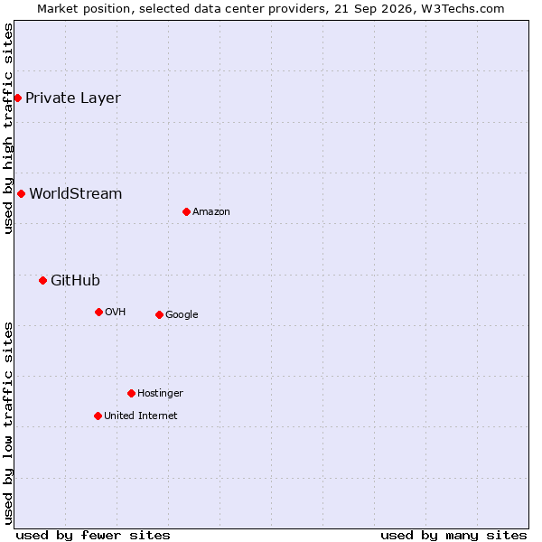 Market position of GitHub vs. WorldStream vs. Private Layer