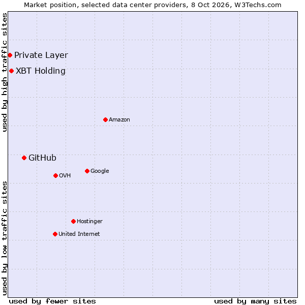Market position of GitHub vs. XBT Holding vs. Private Layer