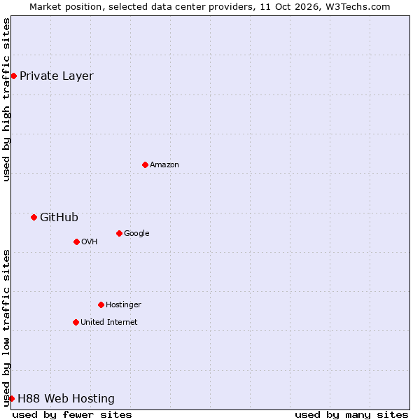 Market position of GitHub vs. Private Layer vs. H88 Web Hosting