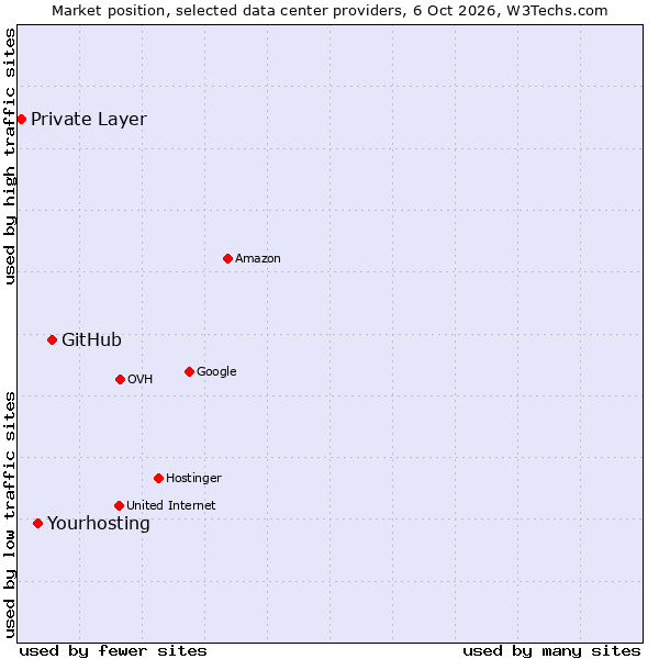 Market position of GitHub vs. Yourhosting vs. Private Layer