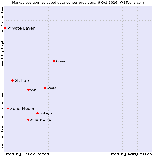 Market position of GitHub vs. Zone Media vs. Private Layer