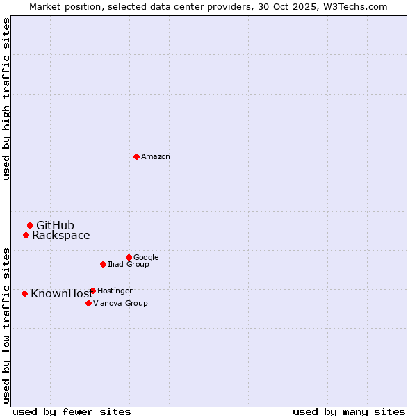 Market position of GitHub vs. Rackspace vs. KnownHost