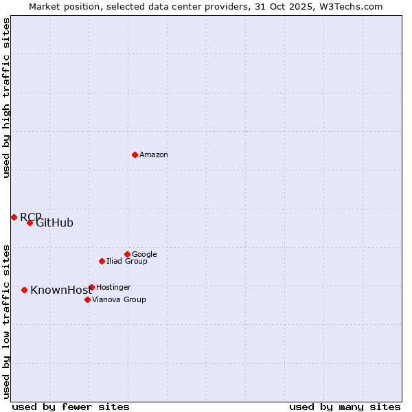 Market position of GitHub vs. KnownHost vs. RCP