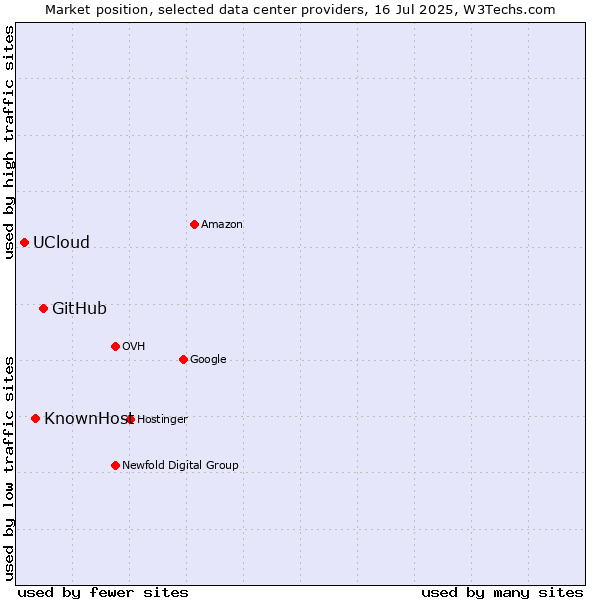 Market position of GitHub vs. KnownHost vs. UCloud