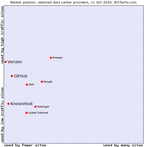 Market position of GitHub vs. KnownHost vs. Verizon