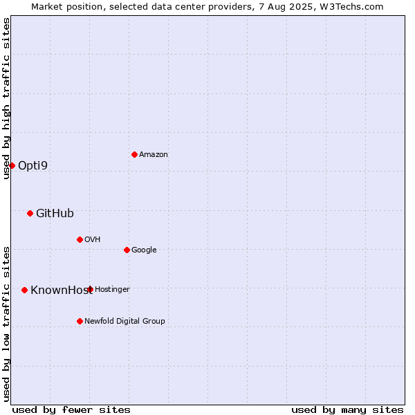 Market position of GitHub vs. KnownHost vs. Opti9