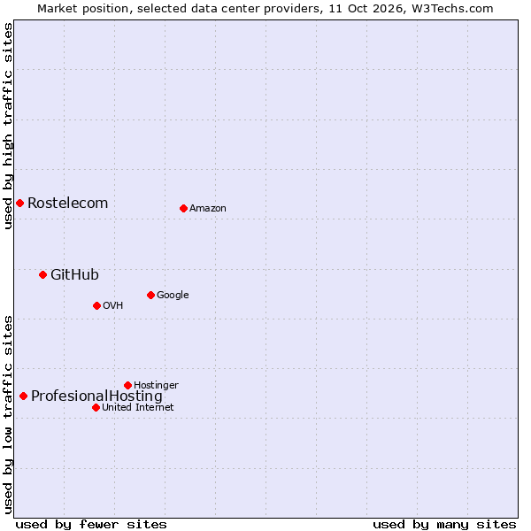 Market position of GitHub vs. ProfesionalHosting vs. Rostelecom